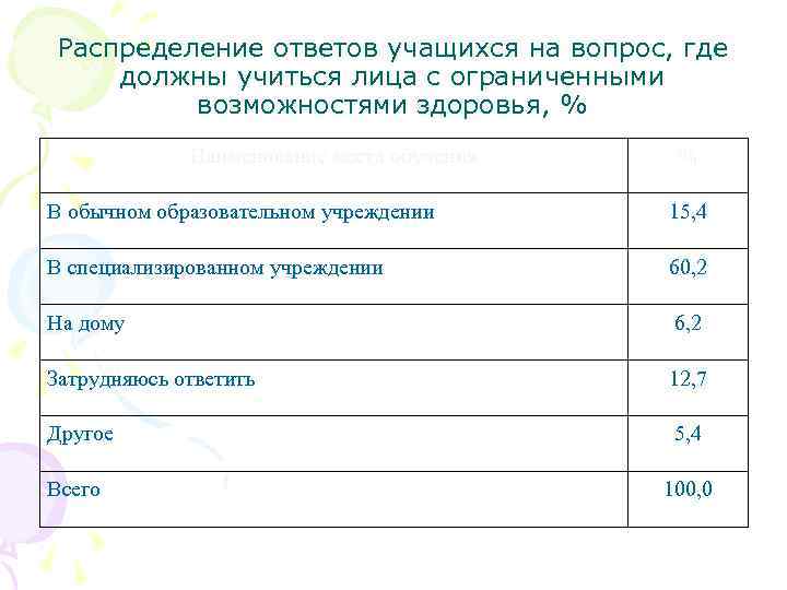 Распределение ответов учащихся на вопрос, где должны учиться лица с ограниченными возможностями здоровья, %