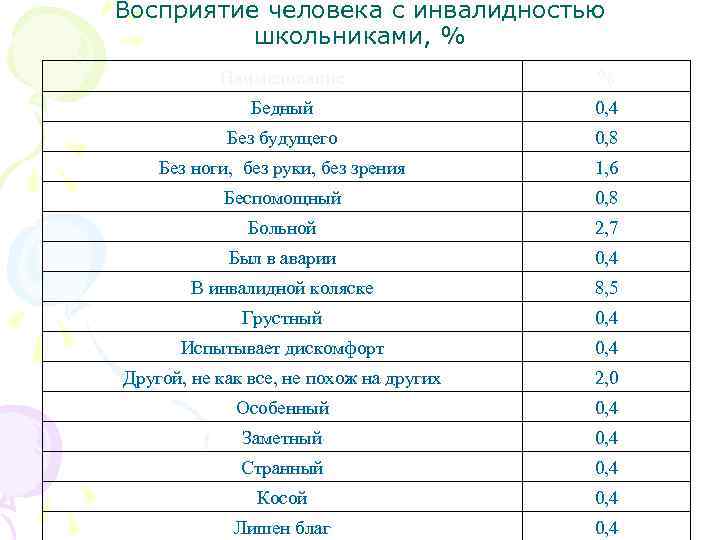 Восприятие человека с инвалидностью школьниками, % Наименование % Бедный 0, 4 Без будущего 0,