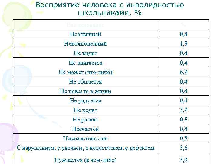 Восприятие человека с инвалидностью школьниками, % Наименование % Необычный 0, 4 Неполноценный 1, 9