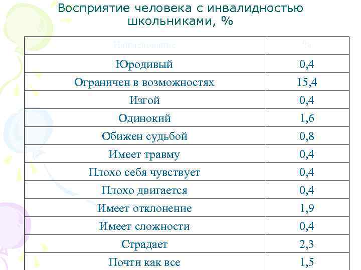 Восприятие человека с инвалидностью школьниками, % Наименование % Юродивый Ограничен в возможностях Изгой 0,