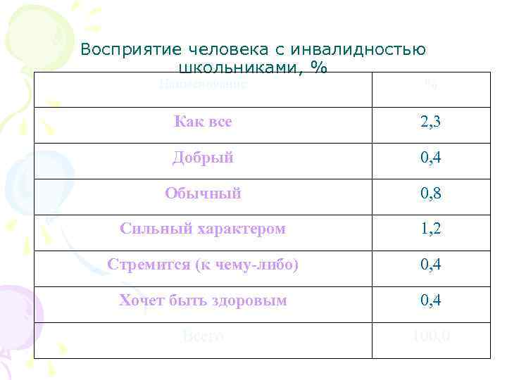 Восприятие человека с инвалидностью школьниками, % Наименование % Как все 2, 3 Добрый 0,