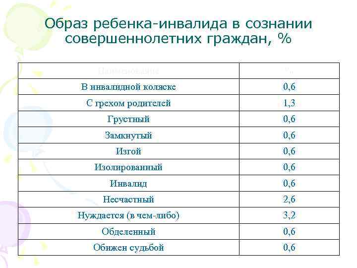 Образ ребенка-инвалида в сознании совершеннолетних граждан, % Наименование % В инвалидной коляске 0, 6