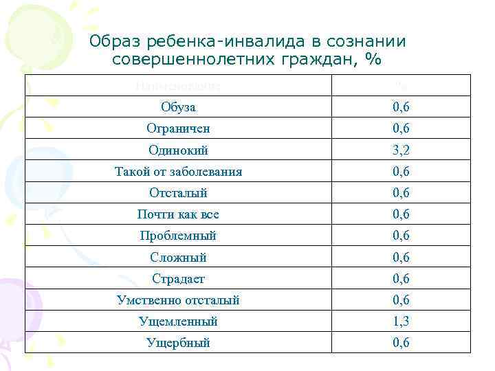 Образ ребенка-инвалида в сознании совершеннолетних граждан, % Наименование % Обуза 0, 6 Ограничен 0,