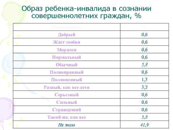 Образ ребенка-инвалида в сознании совершеннолетних граждан, % Наименование % Добрый 0, 6 Ждет любви