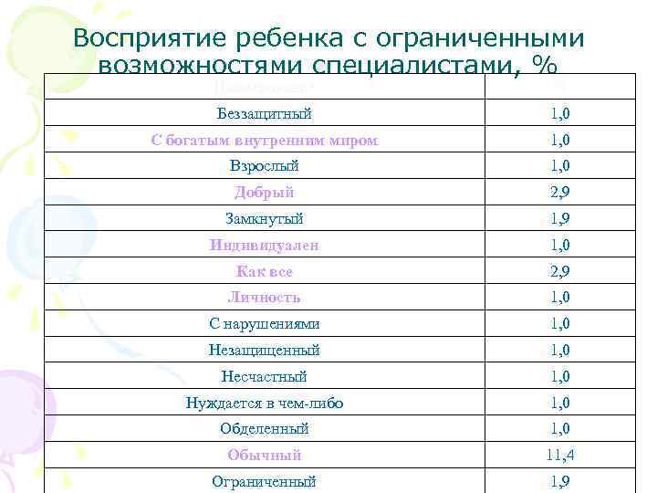 Восприятие ребенка с ограниченными возможностями специалистами, % Наименование % Беззащитный 1, 0 С богатым