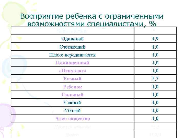 Восприятие ребенка с ограниченными возможностями специалистами, % Наименование % Одинокий 1, 9 Отстающий 1,