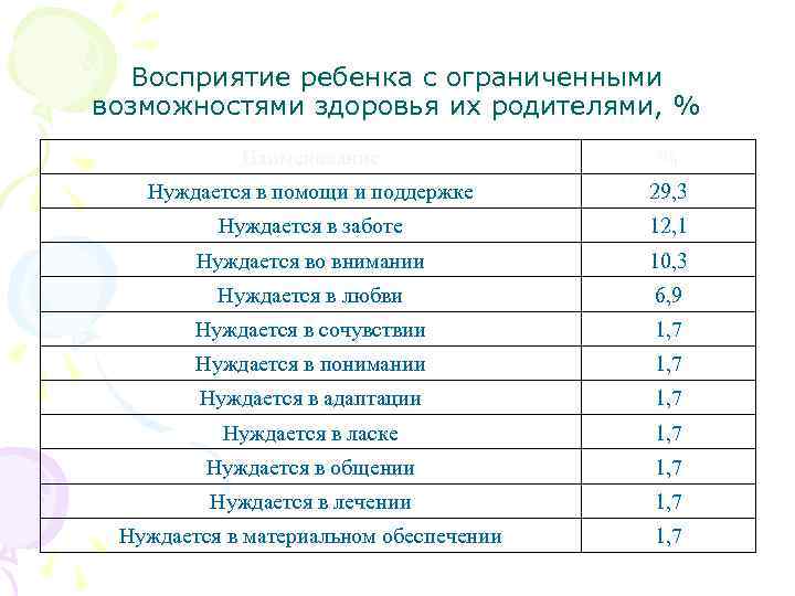 Восприятие ребенка с ограниченными возможностями здоровья их родителями, % Наименование % Нуждается в помощи