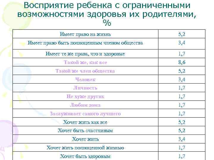 Восприятие ребенка с ограниченными возможностями здоровья их родителями, % Имеет право на жизнь 5,