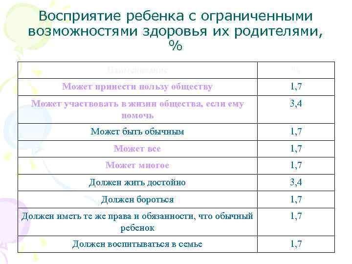 Восприятие ребенка с ограниченными возможностями здоровья их родителями, % Наименование % Может принести пользу