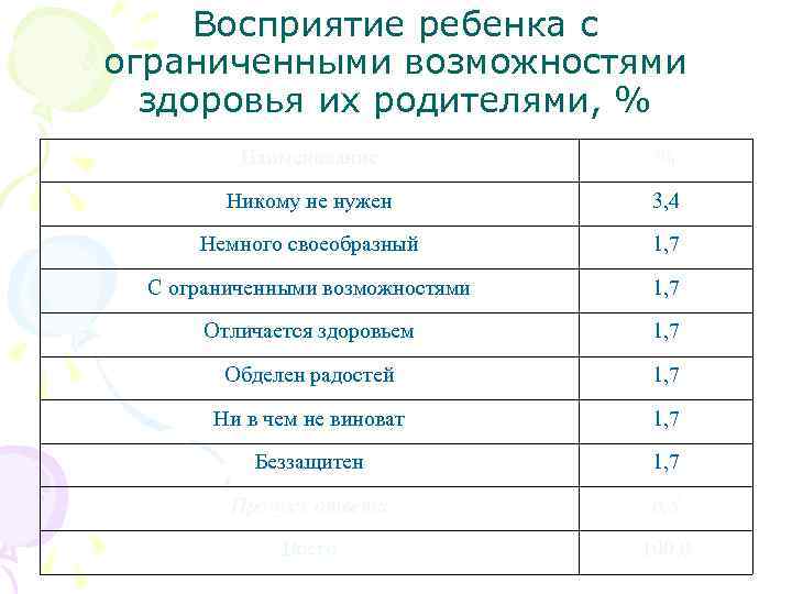 Восприятие ребенка с ограниченными возможностями здоровья их родителями, % Наименование % Никому не нужен