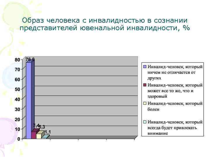 Образ человека с инвалидностью в сознании представителей ювенальной инвалидности, % 