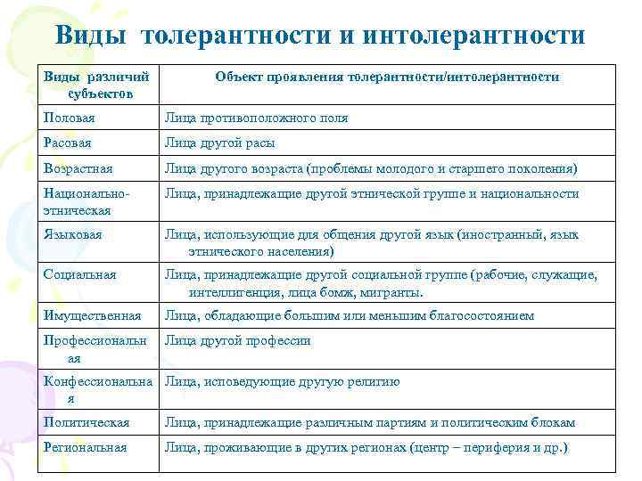 Виды толерантности и интолерантности Виды различий субъектов Объект проявления толерантности/интолерантности Половая Лица противоположного поля