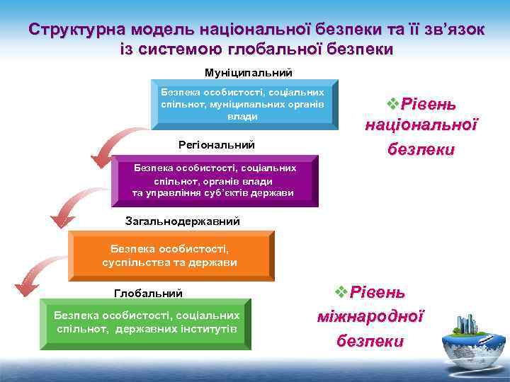 Структурна модель національної безпеки та її зв’язок із системою глобальної безпеки Муніципальний Безпека особистості,