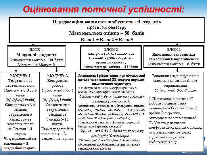 Оцінювання поточної успішності: Порядок оцінювання поточної успішності студентів протягом семестру Максимальна оцінка – 50