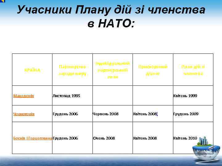 Учасники Плану дій зі членства в НАТО: КРАЇНА Партнерство заради миру Македонія Грудень 2006