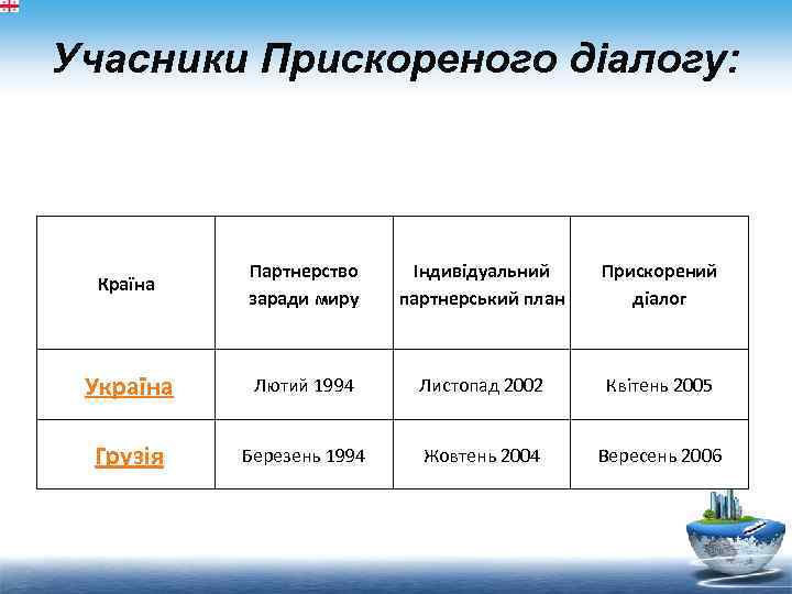 Учасники Прискореного діалогу: Країна Партнерство заради миру Індивідуальний партнерський план Прискорений діалог Україна Лютий