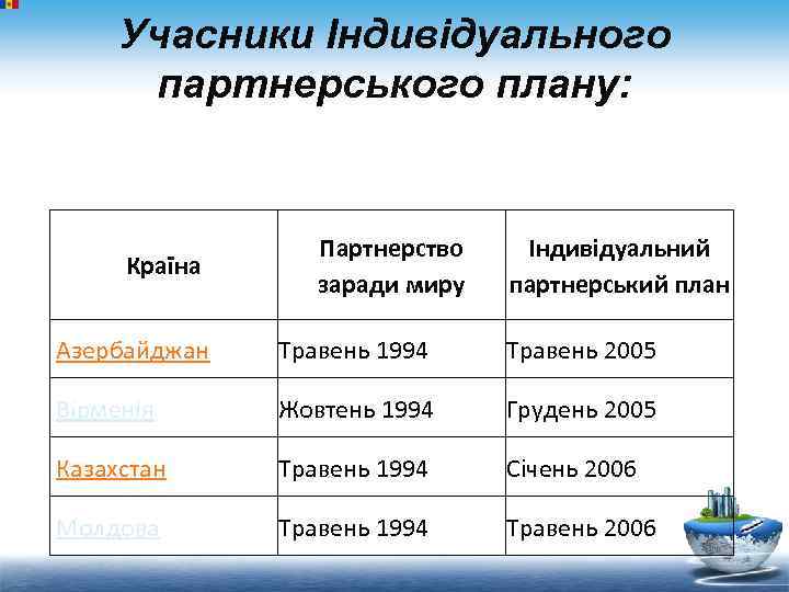 Учасники Індивідуального партнерського плану: Країна Партнерство заради миру Індивідуальний партнерський план Азербайджан Травень 1994
