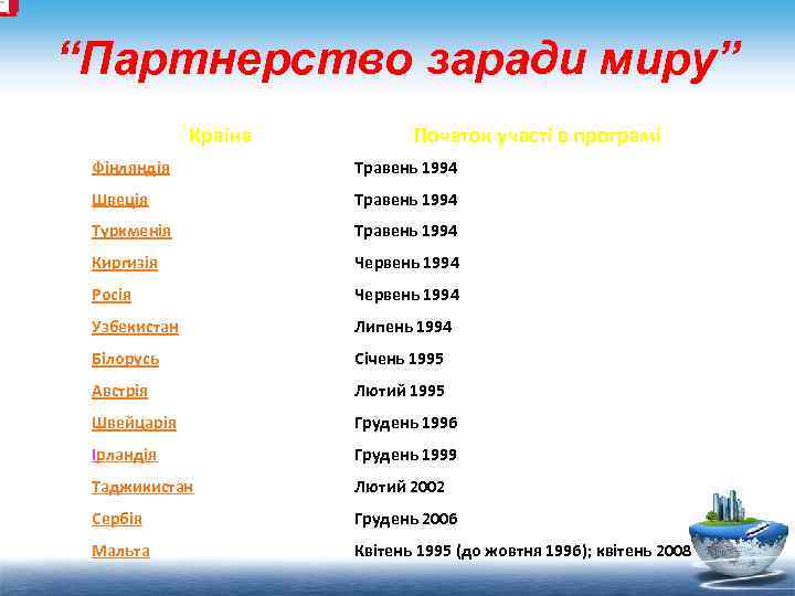 “Партнерство заради миру” Країна Початок участі в програмі Фінляндія Травень 1994 Швеція Травень 1994