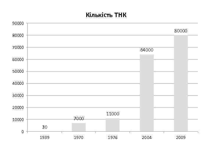 Кількість ТНК 90000 80000 70000 64000 60000 50000 40000 30000 20000 7000 10000 0