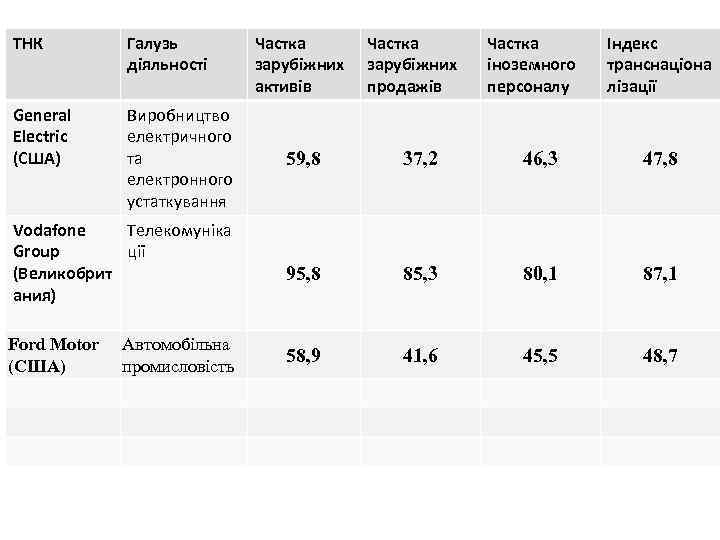ТНК Галузь діяльності General Electric (США) Виробництво електричного та електронного устаткування Vodafone Телекомуніка Group