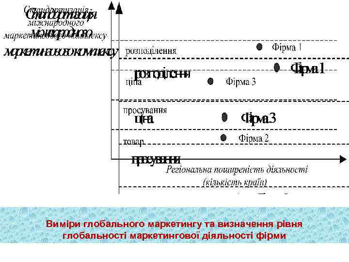 Виміри глобального маркетингу та визначення рівня глобальності маркетингової діяльності фірми 