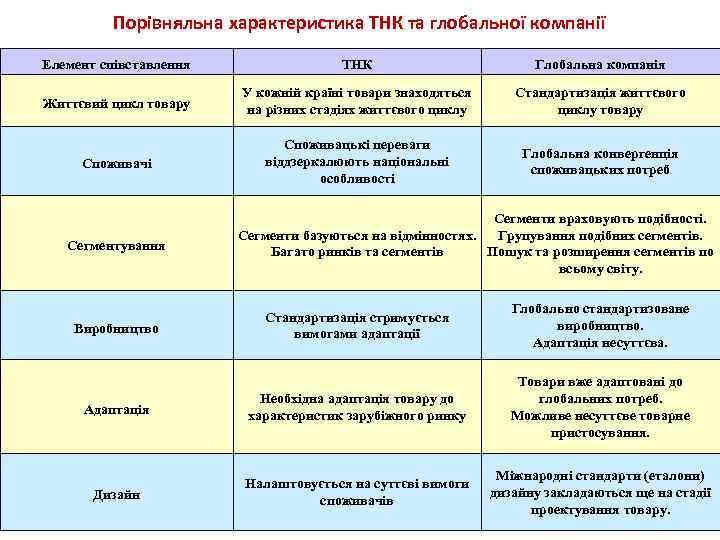 Порівняльна характеристика ТНК та глобальної компанії Елемент співставлення ТНК Глобальна компанія Життєвий цикл товару