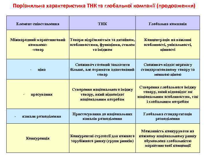 Порівняльна характеристика ТНК та глобальної компанії (продовження) Елемент співставлення ТНК Глобальна компанія Міжнародний маркетинговий