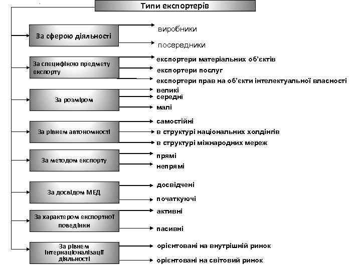 Типи експортерів За сферою діяльності За специфікою предмету експорту За розміром виробники посередники експортери