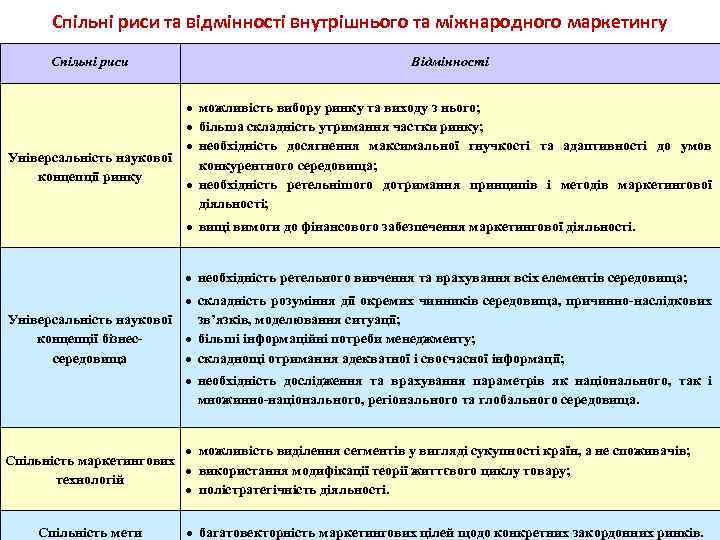 Спільні риси та відмінності внутрішнього та міжнародного маркетингу Спільні риси Відмінності можливість вибору ринку