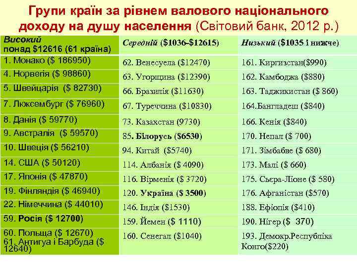 Групи країн за рівнем валового національного доходу на душу населення (Світовий банк, 2012 р.