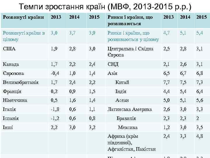 Темпи зростання країн (МВФ, 2013 -2015 р. р. ) Розвинуті країни 2013 2014 2015