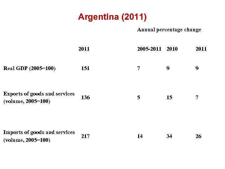 Argentina (2011) Annual percentage change 2011 2005 -2011 2010 2011 Real GDP (2005=100) 151