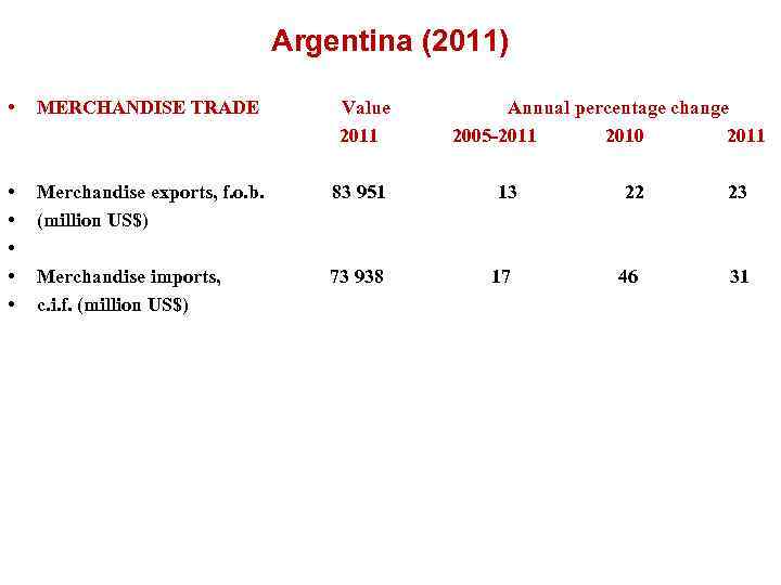 Argentina (2011) • MERCHANDISE TRADE Value 2011 • • • Merchandise exports, f. o.