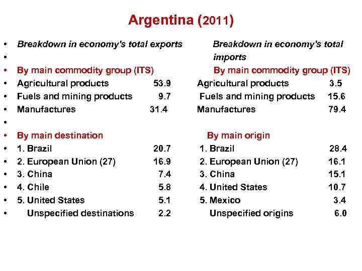 Argentina (2011) • • • • Breakdown in economy's total exports By main commodity