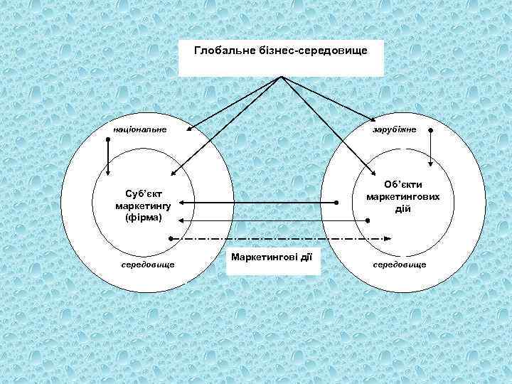 Глобальне бізнес-середовище національне зарубіжне Об’єкти маркетингових дій Суб’єкт маркетингу (фірма) середовище Маркетингові дії середовище