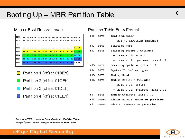 Booting Up – MBR Partition Table Master Boot Record Layout 0000 xx xx-xx xx