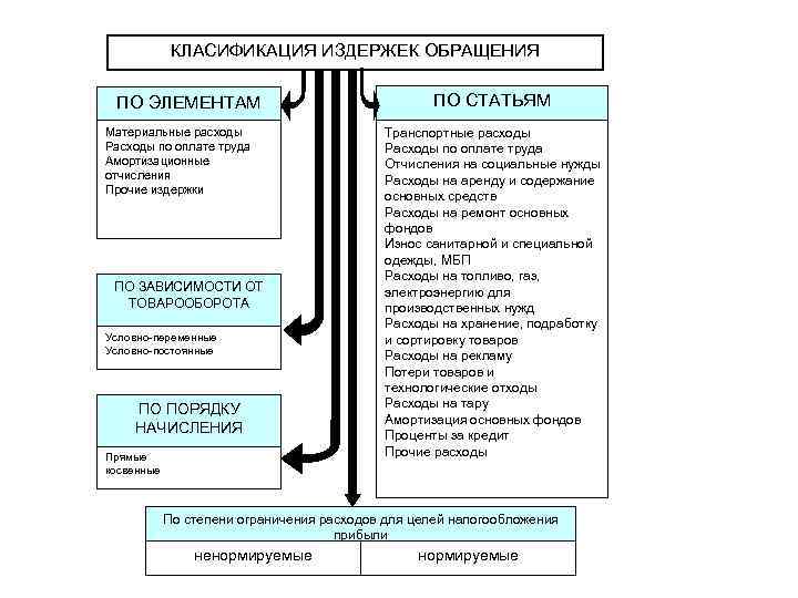КЛАСИФИКАЦИЯ ИЗДЕРЖЕК ОБРАЩЕНИЯ ПО ЭЛЕМЕНТАМ Материальные расходы Расходы по оплате труда Амортизационные отчисления Прочие