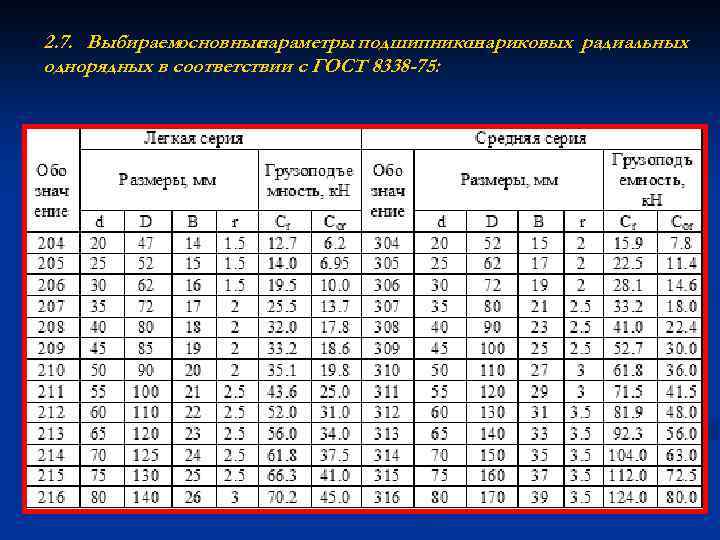 2. 7. Выбираемосновные параметры подшипников шариковых радиальных однорядных в соответствии с ГОСТ 8338 -75: