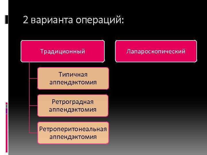 2 варианта операций: Традиционный Типичная аппендэктомия Ретроградная аппендэктомия Ретроперитонеальная аппендэктомия Лапароскопический 