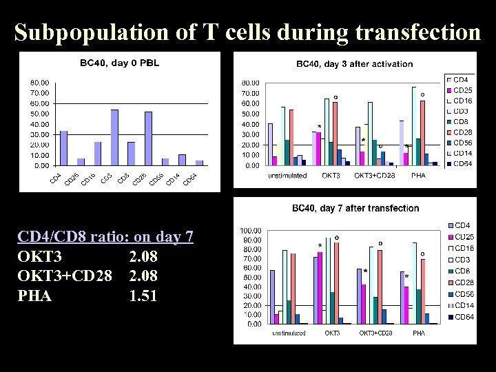 Subpopulation of T cells during transfection CD 4/CD 8 ratio: on day 7 OKT