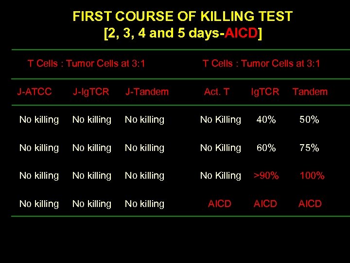 FIRST COURSE OF KILLING TEST [2, 3, 4 and 5 days-AICD] T Cells :