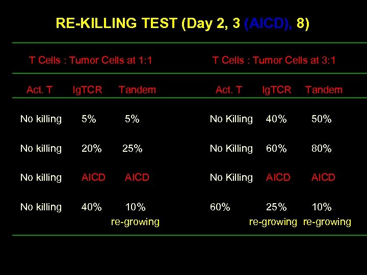 RE-KILLING TEST (Day 2, 3 (AICD), 8) T Cells : Tumor Cells at 1: