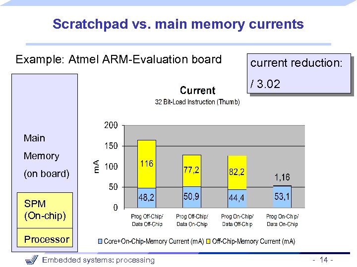 Scratchpad vs. main memory currents Example: Atmel ARM-Evaluation board current reduction: / 3. 02