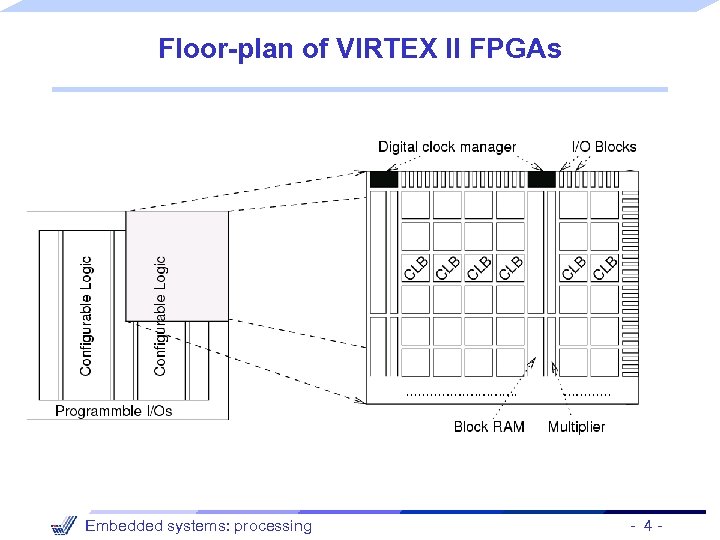 Floor-plan of VIRTEX II FPGAs Embedded systems: processing - 4 - 