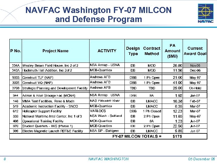 NAVFAC Washington FY-07 MILCON and Defense Program 8 NAVFAC WASHINGTON 05 December 06 