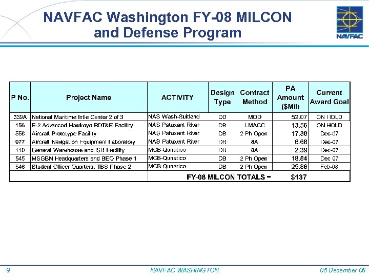 NAVFAC Washington FY-08 MILCON and Defense Program 9 NAVFAC WASHINGTON 05 December 06 