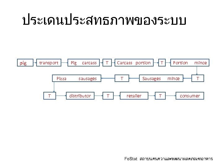 ประเดนประสทธภาพของระบบ pig transport Pig carcass T Pizza sausages T distributor Carcass portion T T