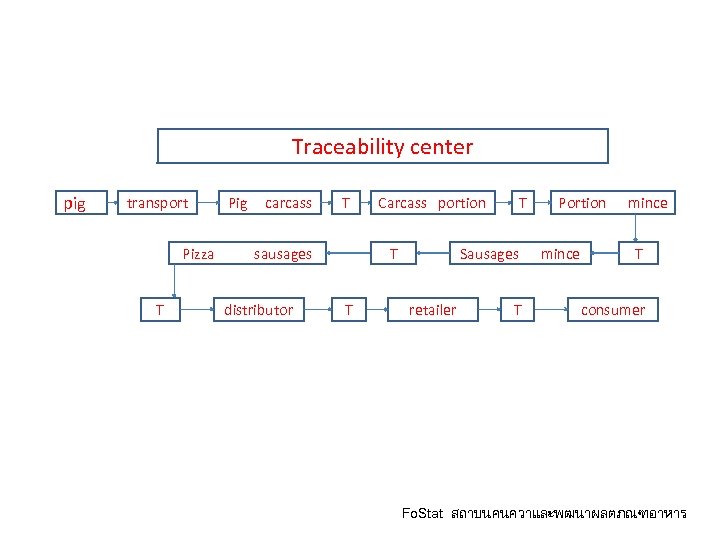 Traceability center pig transport Pig carcass T Pizza sausages T distributor Carcass portion T