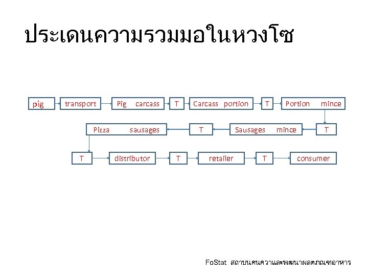 ประเดนความรวมมอในหวงโซ pig transport Pig carcass T Pizza sausages T distributor Carcass portion T T