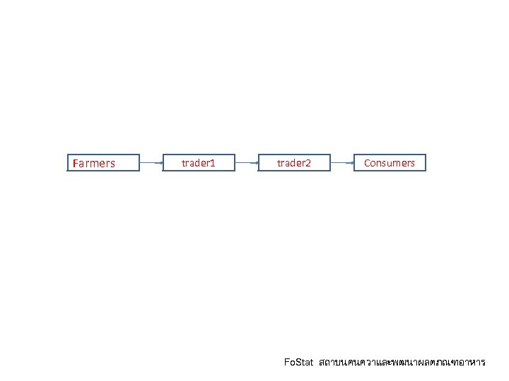 Farmers trader 1 trader 2 Consumers Fo. Stat สถาบนคนควาและพฒนาผลตภณฑอาหาร 